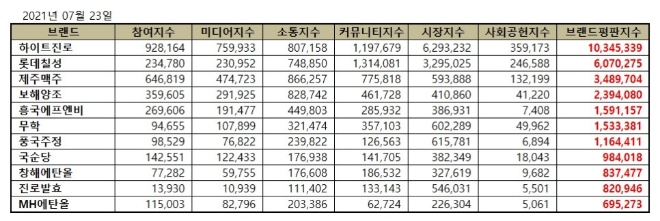 음료 상장기업 브랜드평판 7월 빅데이터 분석 1위는 하이트진로... 2위 롯데칠성, 3위 제주맥주 順
