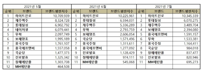 음료 상장기업 브랜드평판 7월 빅데이터 분석 1위는 하이트진로... 2위 롯데칠성, 3위 제주맥주 順