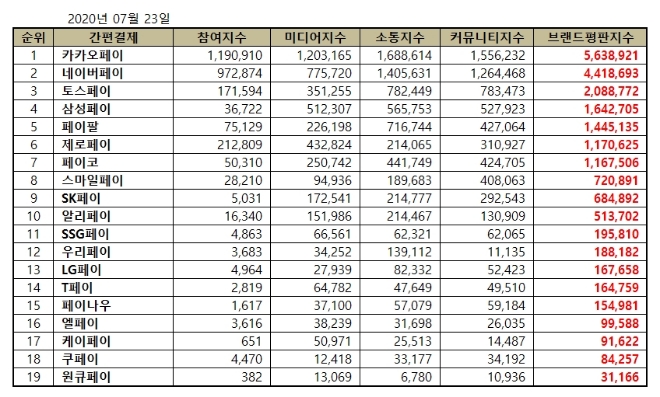 간편결제 브랜드평판 7월 빅데이터 분석 1위는 카카오페이