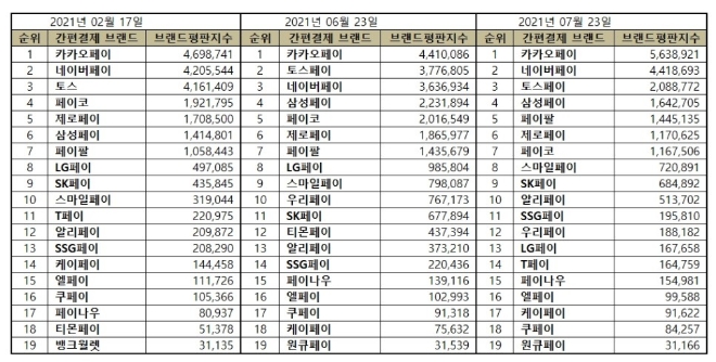 간편결제 브랜드평판 7월 빅데이터 분석 1위는 카카오페이