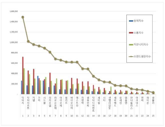 더마화장품 브랜드평판 7월 빅데이터 분석 1위는 닥터지... 2위 닥터자르트, 3위 키엘 順