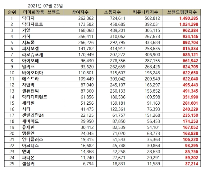 더마화장품 브랜드평판 7월 빅데이터 분석 1위는 닥터지... 2위 닥터자르트, 3위 키엘 順