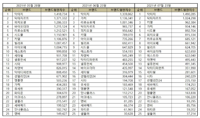 더마화장품 브랜드평판 7월 빅데이터 분석 1위는 닥터지... 2위 닥터자르트, 3위 키엘 順