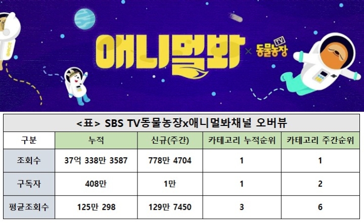 동물농장x애니멀봐채널, 29주차 주간조회수 778만…반려동물 인기 1위