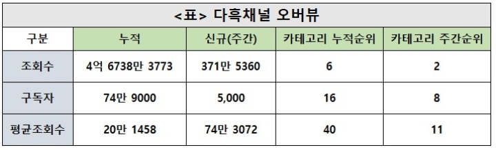 다흑채널, 29주차 주간조회수 371만…반려동물 인기 2위
