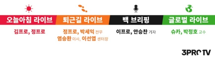 삼프로TV채널, 29주차 주간조회수 410만…금융/경제/재테크 인기 1위