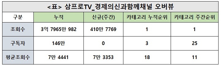 삼프로TV채널, 29주차 주간조회수 410만…금융/경제/재테크 인기 1위