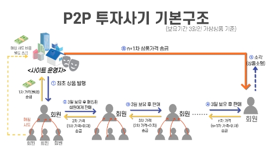 투자사기 기본구조 설명도./사진=광주경찰청