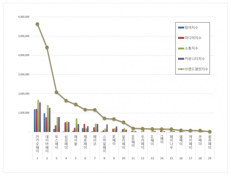 카카오페이, 간편결제 브랜드평판 2021년 7월... 1위