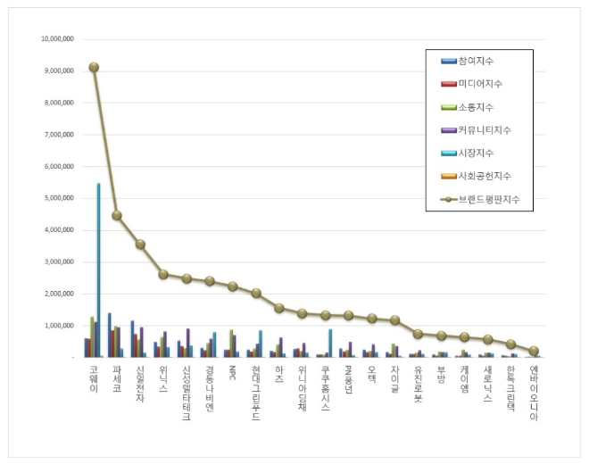 가정용품 상장기업 브랜드평판 7월 빅데이터 분석 1위는 코웨이... 2위 파세코, 3위 신일전자 順