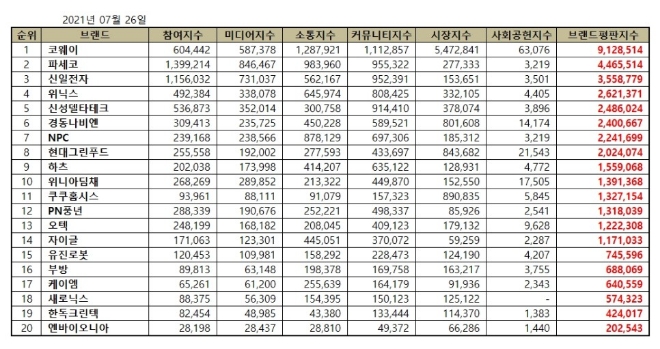 가정용품 상장기업 브랜드평판 7월 빅데이터 분석 1위는 코웨이... 2위 파세코, 3위 신일전자 順