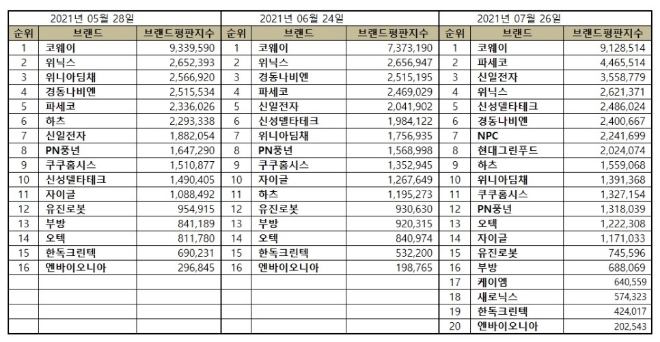 가정용품 상장기업 브랜드평판 7월 빅데이터 분석 1위는 코웨이... 2위 파세코, 3위 신일전자 順