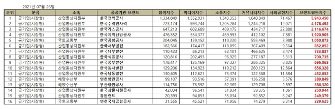 시장형 공기업 브랜드평판 7월 빅데이터 분석 1위는 '한전'... 2위 한수원, 3위 가스공사 順