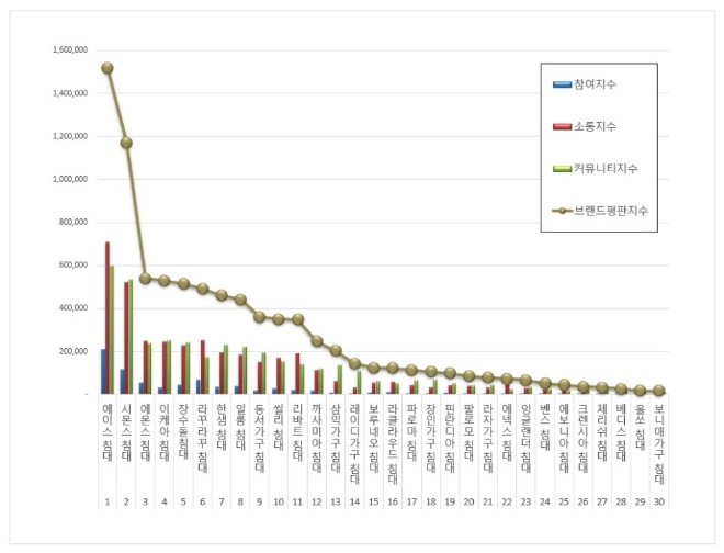 침대 브랜드평판 7월 빅데이터 분석 1위는 '에이스침대'