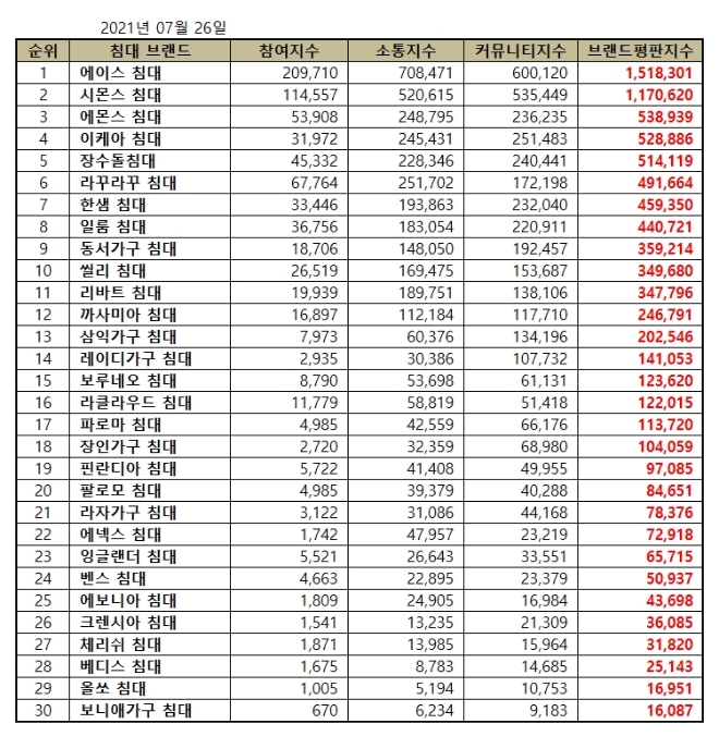 침대 브랜드평판 7월 빅데이터 분석 1위는 '에이스침대'