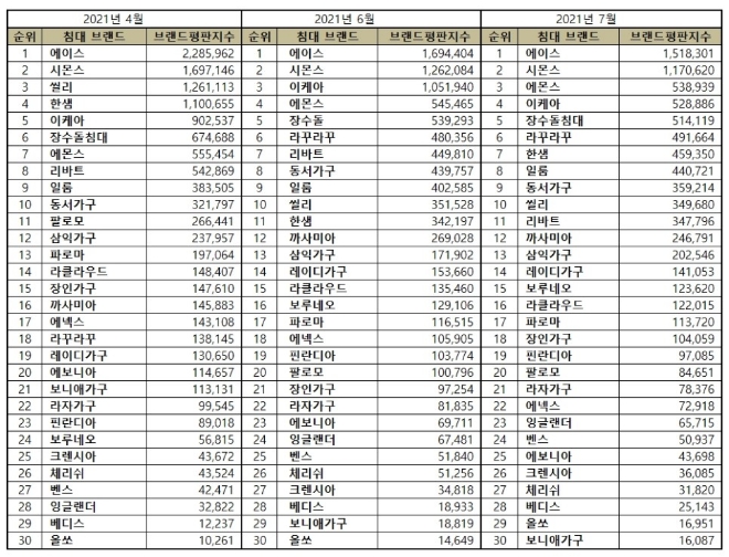 침대 브랜드평판 7월 빅데이터 분석 1위는 '에이스침대'