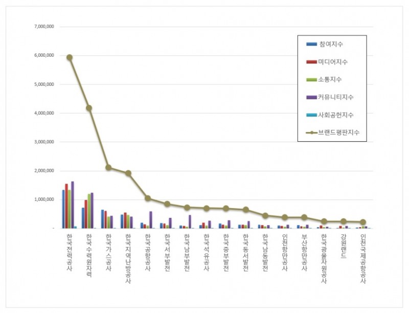한국전력공사, 시장형 공기업 브랜드평판 7월... 1위