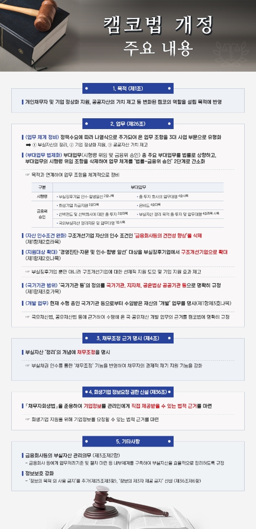 캠코, 법 개정 통해 가계‧기업‧공공부문 지원 기능 강화