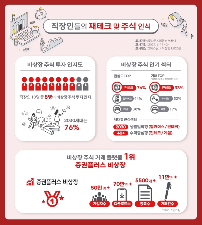 두나무, "직장인들 비상장 주식 거래 플랫폼 인지도 1위는 증권플러스 비상장"