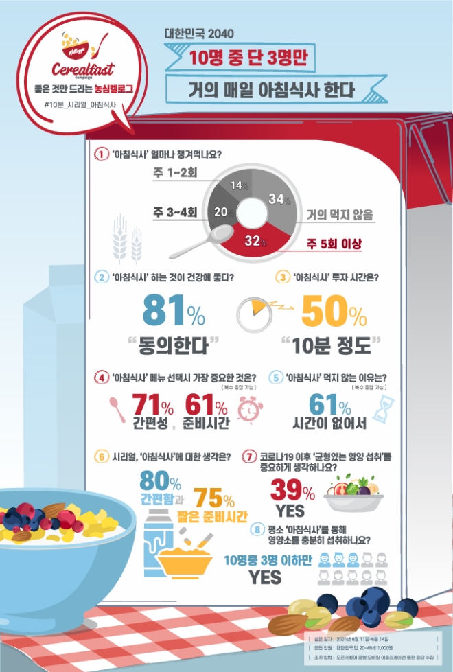 농심켈로그, 아침 10분 습관 위한 ‘시리얼퍼스트’ 캠페인 출범