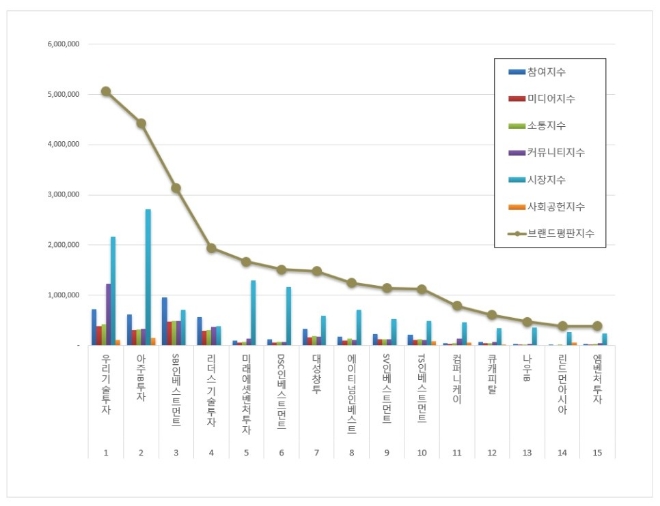 창업투자 상장기업 브랜드평판 7월 빅데이터 분석 1위는 우리기술투자... 2위 아주IB투자, 3위 SBI인베스트먼트 順