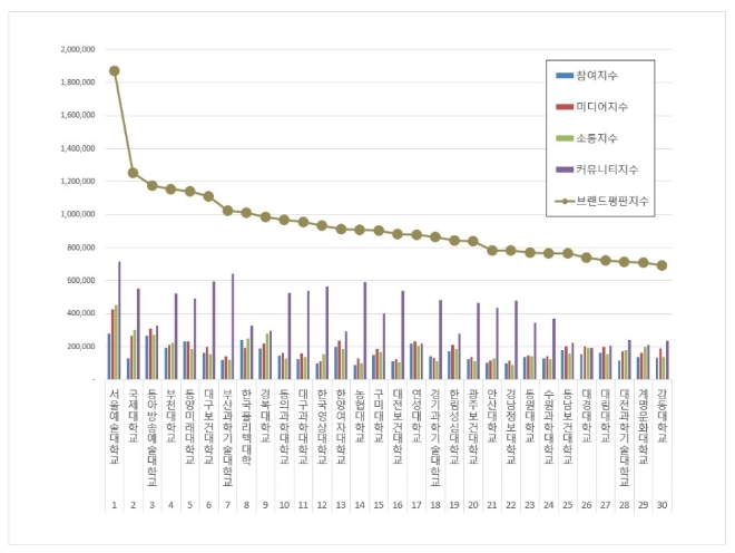 전문대학 브랜드평판 7월 빅데이터 분석 1위는 서울예술대학교