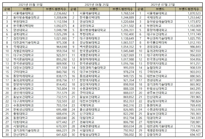 전문대학 브랜드평판 7월 빅데이터 분석 1위는 서울예술대학교