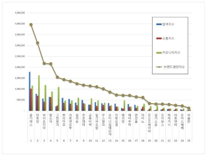 아기화장품 브랜드평판 7월 빅데이터 분석 1위는 몽디에스... 2위 아토팜, 3위 바이오더마 順