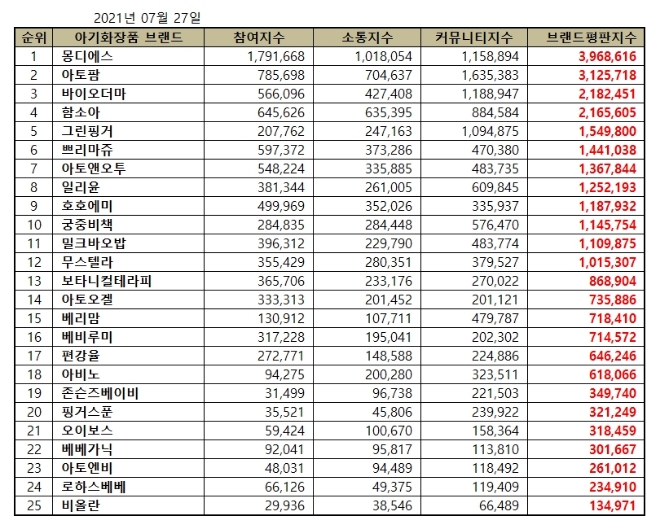 아기화장품 브랜드평판 7월 빅데이터 분석 1위는 몽디에스... 2위 아토팜, 3위 바이오더마 順