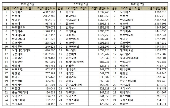 아기화장품 브랜드평판 7월 빅데이터 분석 1위는 몽디에스... 2위 아토팜, 3위 바이오더마 順