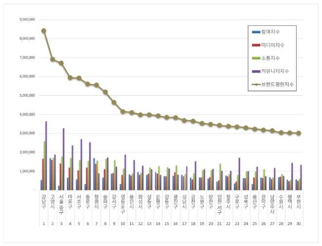 기초자치단체 브랜드평판 7월 빅데이터 분석 1위는 강남구...2위 고양시, 3위 서울 중구 順