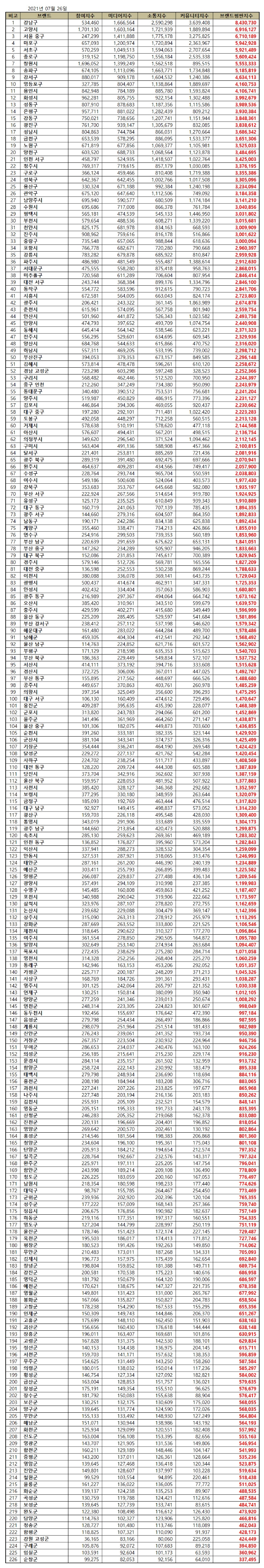 기초자치단체 브랜드평판 7월 빅데이터 분석 1위는 강남구...2위 고양시, 3위 서울 중구 順