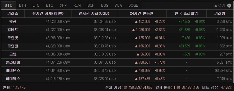 28일 오전 6시(한국시간) 달러환율 1157.45원을 적용해 계산할 경우 바이낸스 비트코인 가격은 4400만4308원이었으나 빗썸에서는 4402만3000원, 업비트에서는 4402만 7000원에 거래되고 있어 김치프리미엄은 사실상 없어졌다. 특히 빗썸의 경우 바이낸스 시세보다 낮았으며 비트플라이어에 비해서는 3만원 이상 낮아 눈길을 끌었다. / 캡처 = 코인판