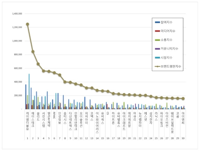 통신장비 상장기업 브랜드평판 7월 빅데이터 분석 1위는 케이엠더블유