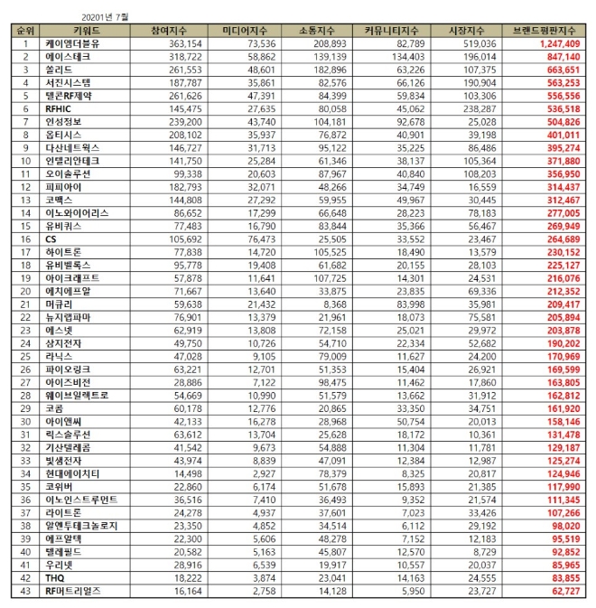 통신장비 상장기업 브랜드평판 7월 빅데이터 분석 1위는 케이엠더블유