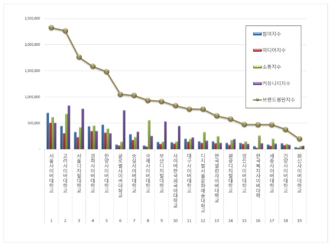 사이버대학교 브랜드평판 7월 빅데이터 분석 1위는 서울사이버대학교
