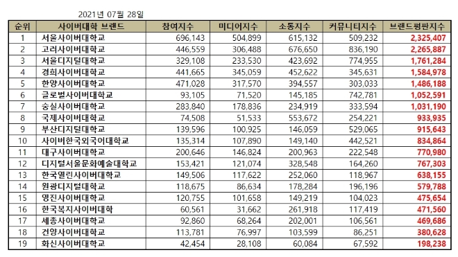 사이버대학교 브랜드평판 7월 빅데이터 분석 1위는 서울사이버대학교