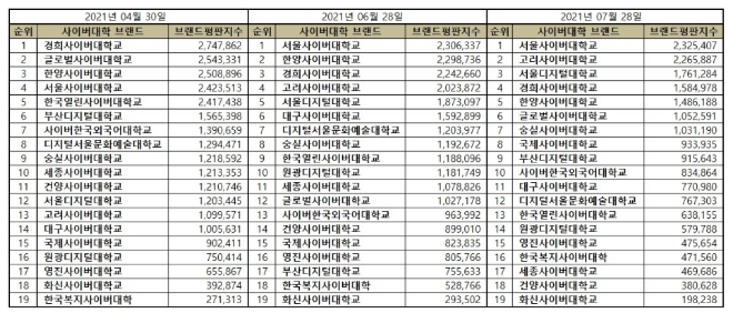 사이버대학교 브랜드평판 7월 빅데이터 분석 1위는 서울사이버대학교