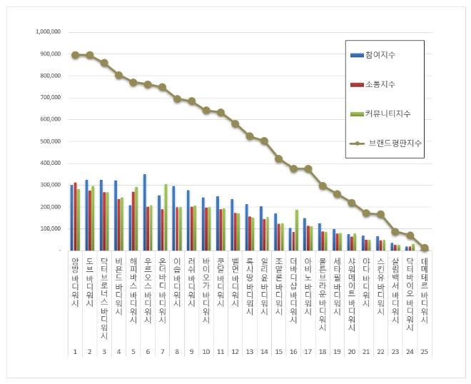 바디워시 브랜드평판 7월 빅데이터 분석 1위는 앙방 바디워시