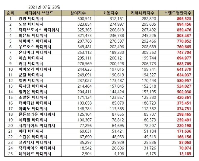바디워시 브랜드평판 7월 빅데이터 분석 1위는 앙방 바디워시