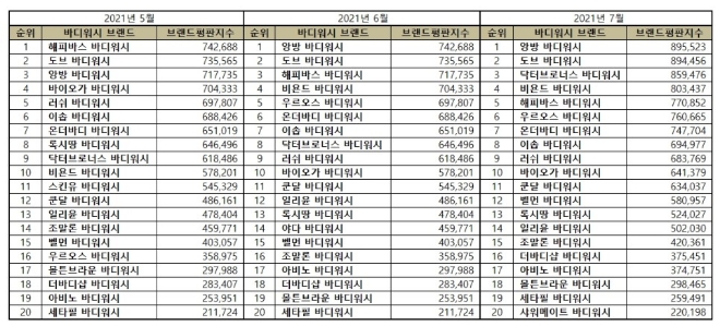 바디워시 브랜드평판 7월 빅데이터 분석 1위는 앙방 바디워시