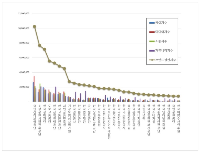 위탁집행형 준정부기관 브랜드평판 7월 빅데이터 분석 1위는 국민건강보험공단