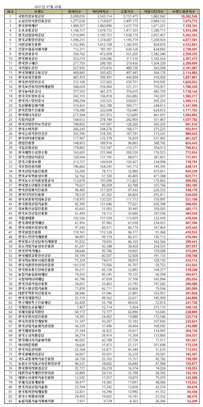 위탁집행형 준정부기관 브랜드평판 7월 빅데이터 분석 1위는 국민건강보험공단