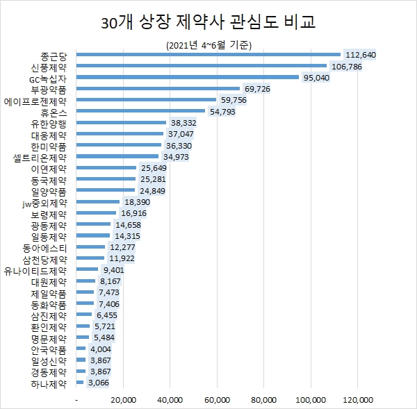 종근당, 30개 상장 제약사중 관심도 1위…신풍제약이 2위