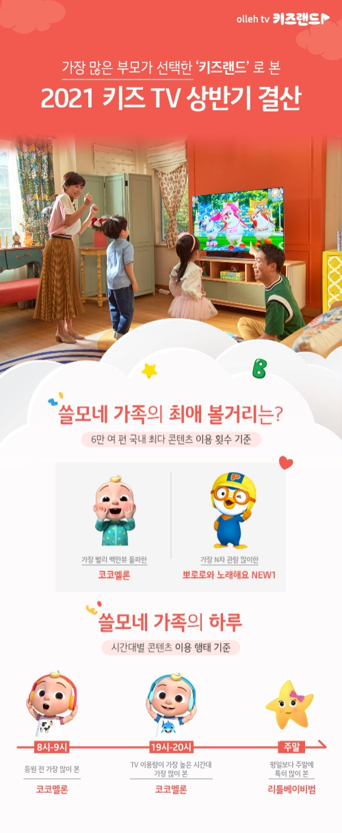 KT, '올레tv 키즈랜드' 상반기 이용 행태 분석 결과 발표