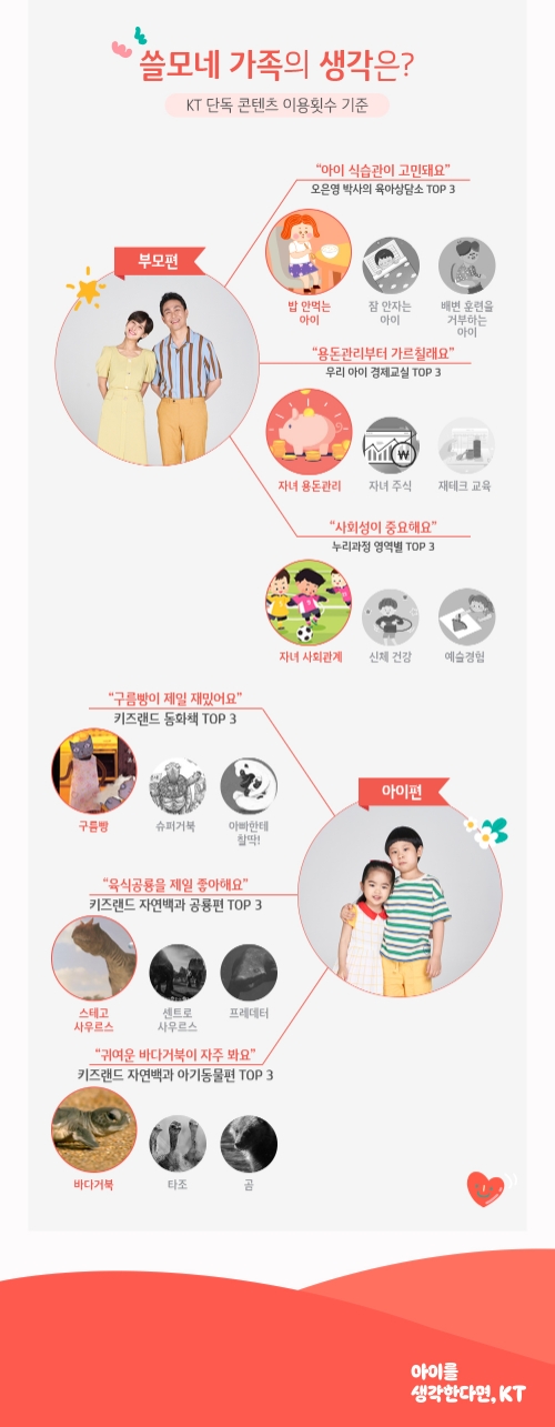 KT, '올레tv 키즈랜드' 상반기 이용 행태 분석 결과 발표