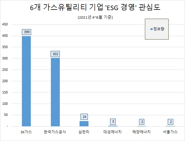 'SK가스' ESG경영 관심도 '1위'…'한국가스공사'·'삼천리' 순