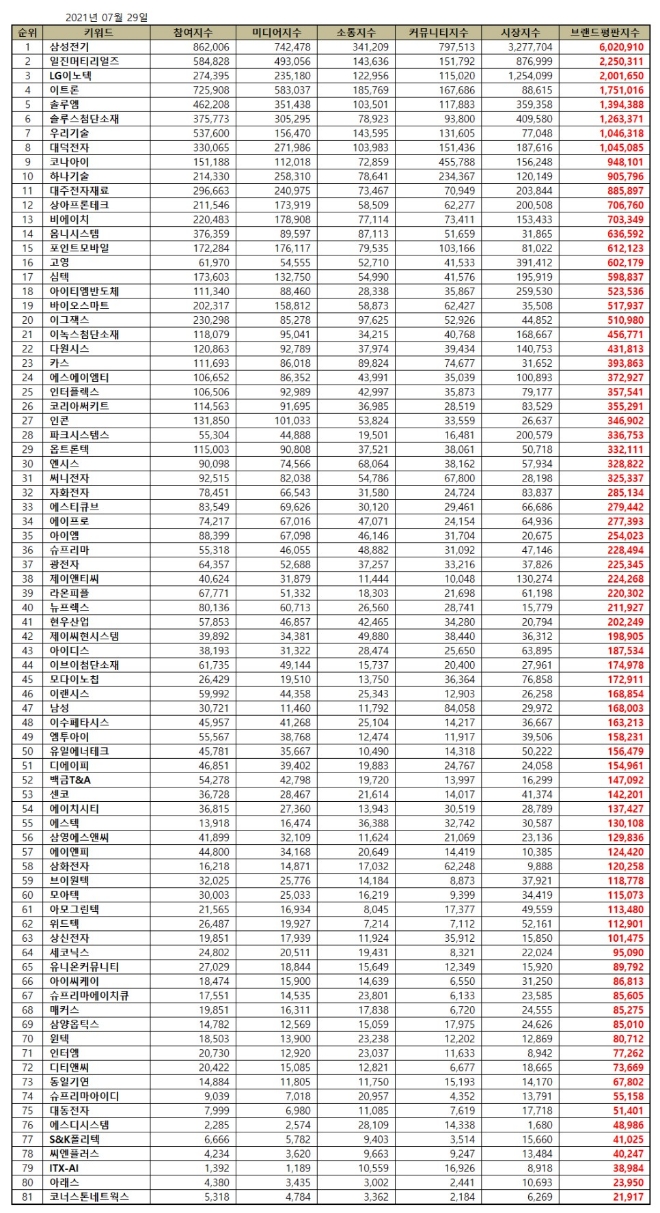 전자장비 상장기업 브랜드평판 7월 빅데이터 분석 1위는 삼성전기