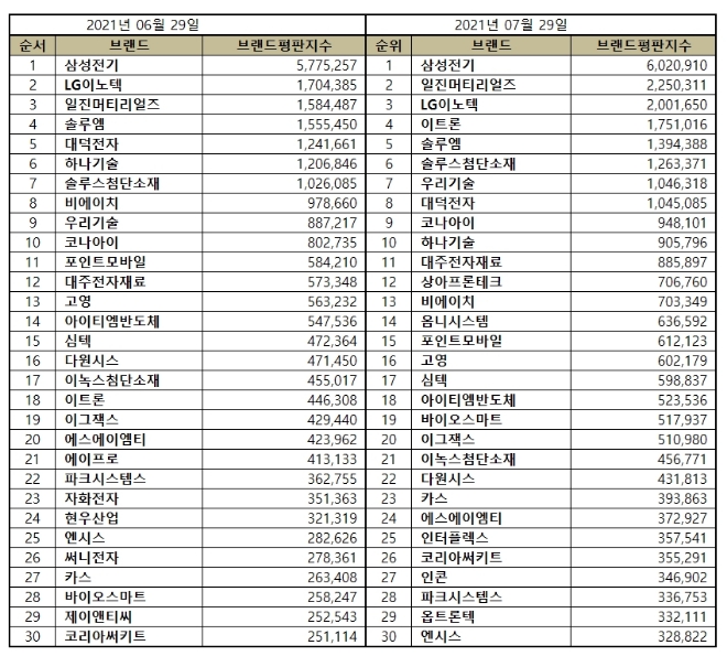 전자장비 상장기업 브랜드평판 7월 빅데이터 분석 1위는 삼성전기