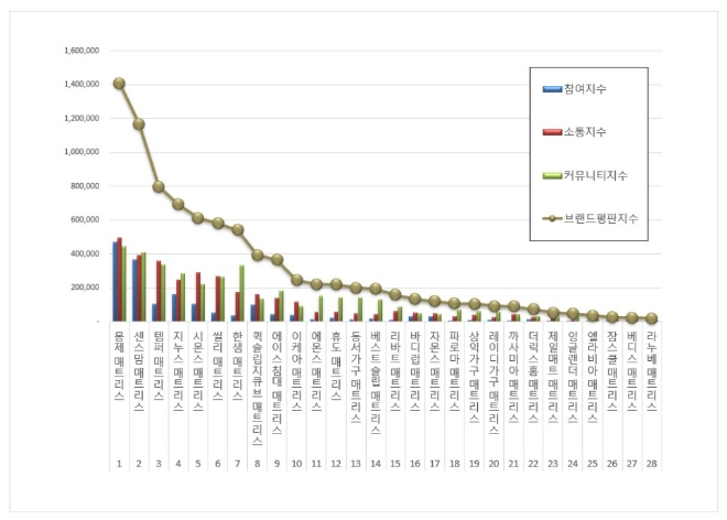 매트리스 브랜드평판 7월 빅데이터 분석 1위는 몽제 매트리스